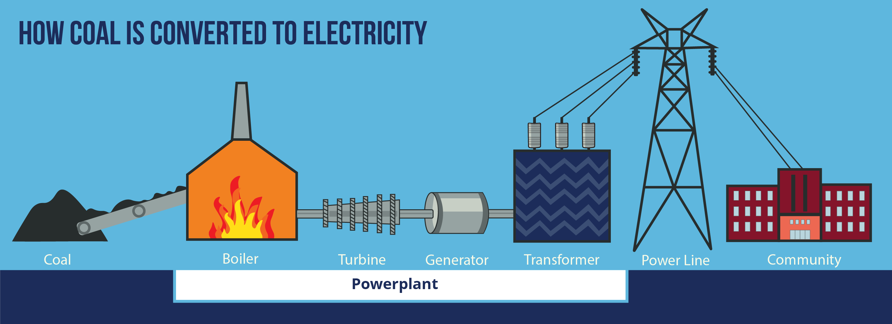 HOW COAL IS CONVERTED TO ELECTRICITY. COAL, BOILER, TURBINE, GENERATOR, TRANSFORMER, POWERLINE, COMMUNITY, POWERPLANT