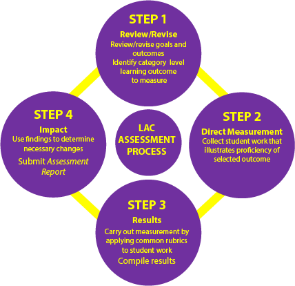 Four Step Process