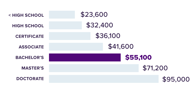 the economic value of UNI bar chart