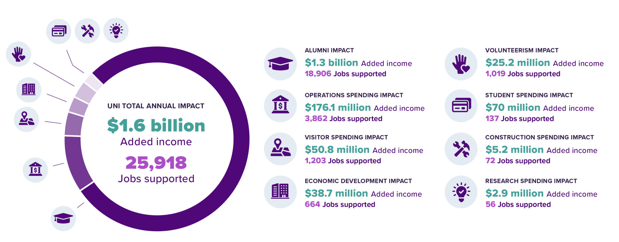 UNI Total Annual Impact chart