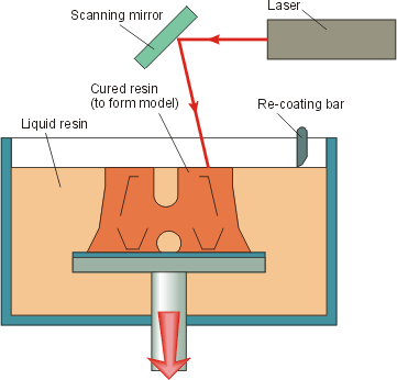 stereolithigraphy schematic